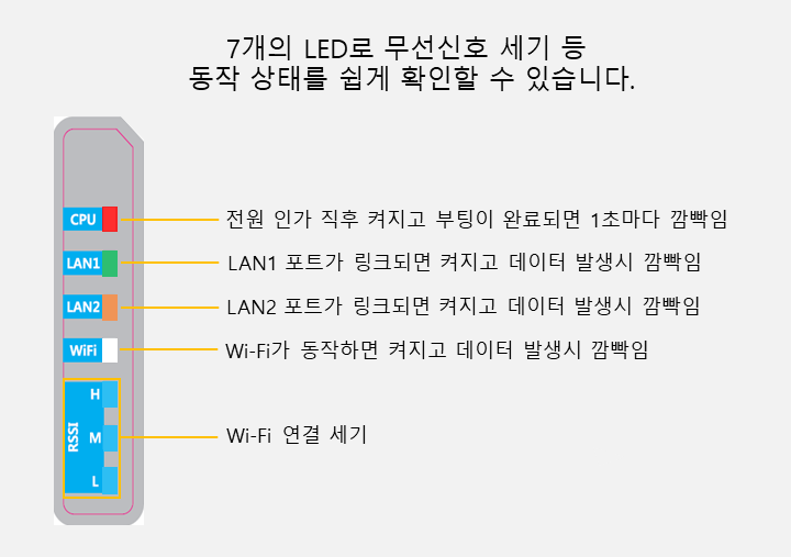 MAP5000 Series LED 동작 설명